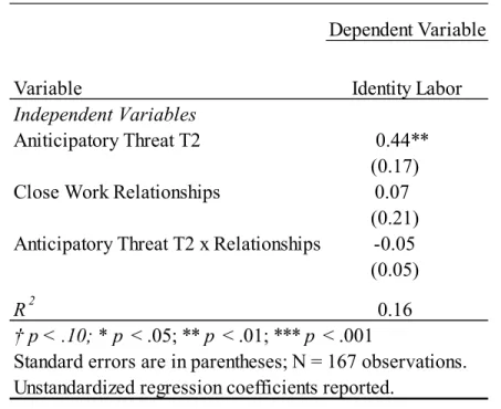 Table 13. Study 4 Sample B Close Work Relationships Moderator Results 
