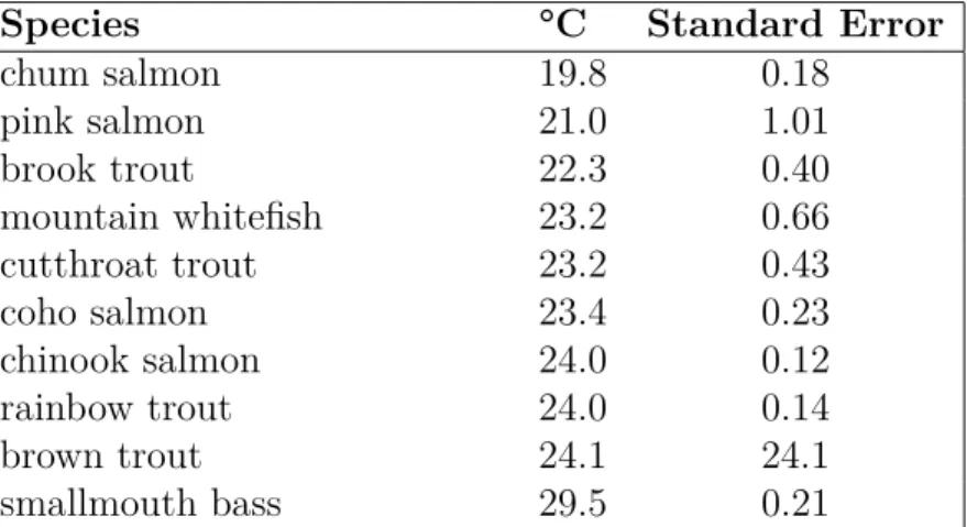Table 2.3: Maximum Fish Temperature Tolerances. 95 th percentile weekly mean temperatures for the highest 5% of Fish/Temperature pairs based on temporal and spatial field data (Eaton et al., 1995).
