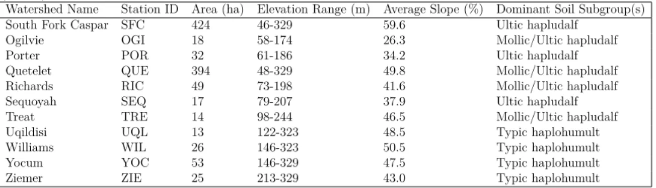 Table 3.1: Physical Characteristics of SFC Sub-Watersheds. Station ID, area (ha), elevation range (m), average slope (%) and dominant soil subgroup(s) for each of the sub-watersheds in the South Fork of Caspar Creek