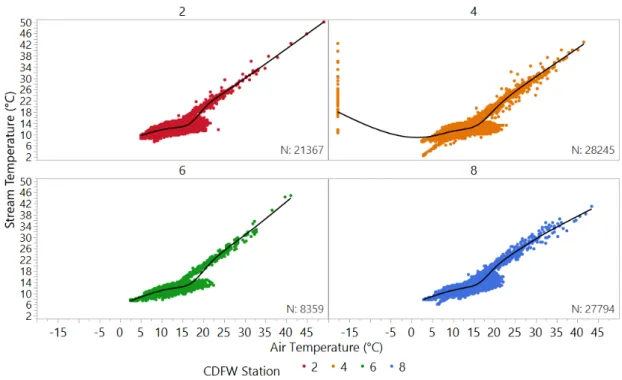 Figure 3.5: Development of Mohseni Parameters - Outliers Included. Air temperature (°C) vs