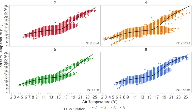 Figure 3.6: Development of Mohseni Parameters - Outliers Excluded. Air temperature (°C) vs