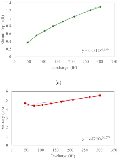 Figure 3.8: Leopold Parameters - Relationships. (a) Depth to stream discharge and (b) velocity to stream discharge relationship calculated for the South Fork of Caspar Creek.