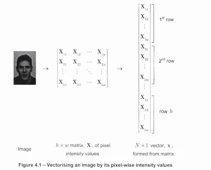 Figure 4.1 -  Vectorising an image by its pixel-wise intensity values