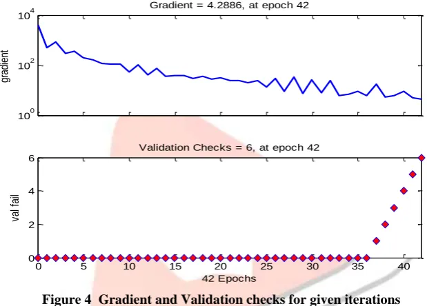 Figure 4  Gradient and Validation checks for given iterations  