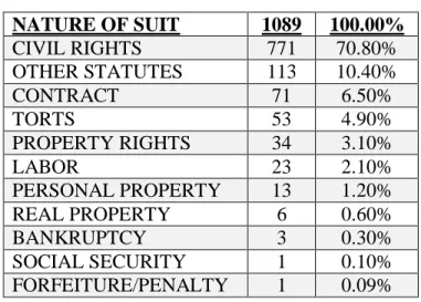 Figure 1: Federal Docket NOS Counts  
