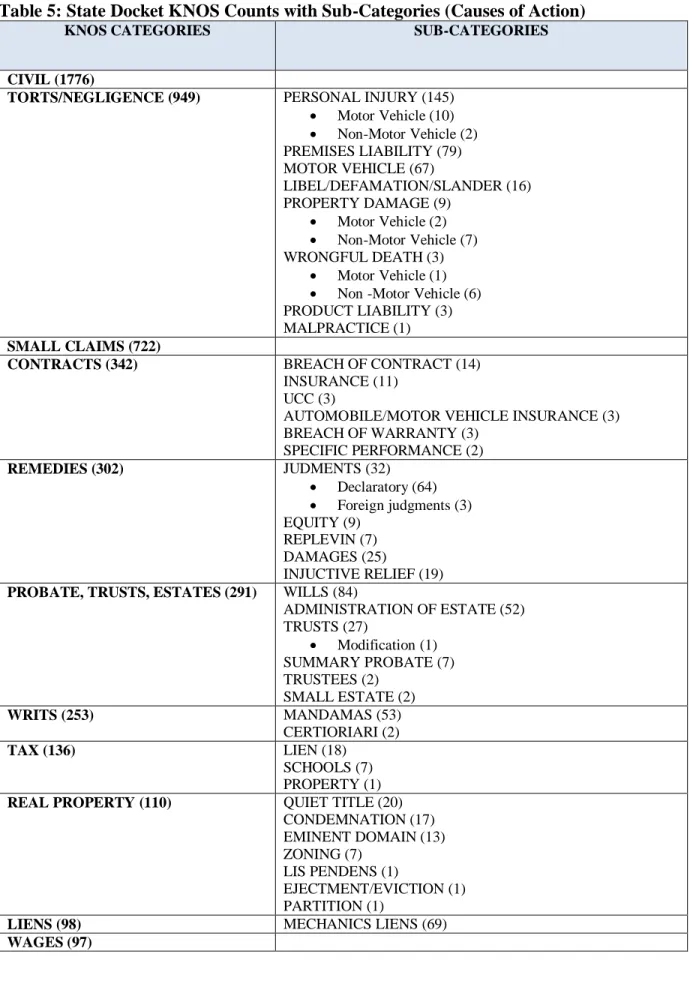Table 5: State Docket KNOS Counts with Sub-Categories (Causes of Action) 