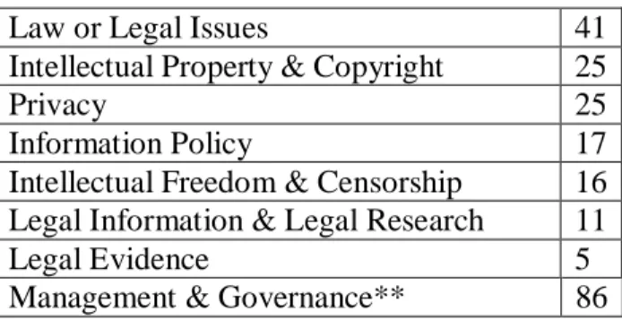 Table 6: Courses by Category: Dedicated Courses 