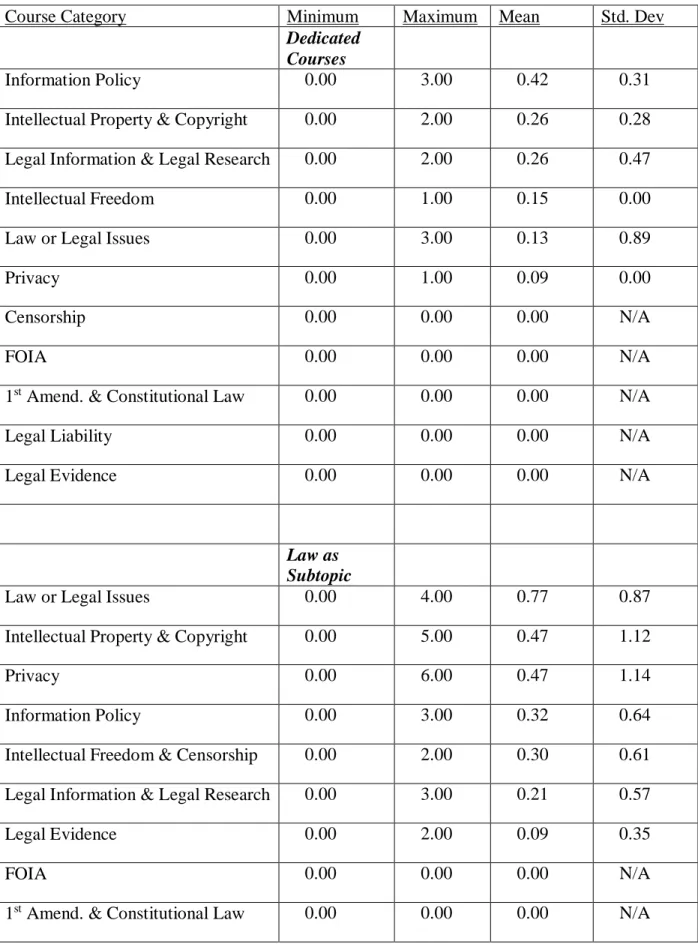 Table 8: Descriptive Statistics of Law Course Listings 