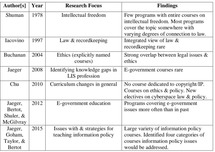 Table 1: Research About LIS Curricula Coverage of Specific Legal Issues 