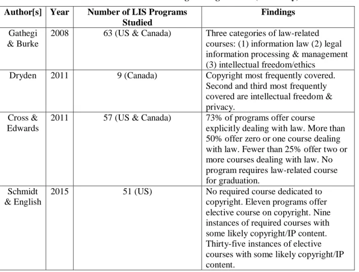 Table 2: Research About LIS Curricula Coverage of Legal Issues (Generally)  Author[s]  Year  Number of LIS Programs 