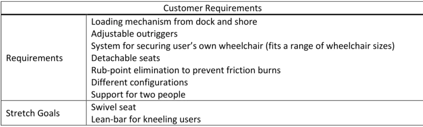 Table 2.1 Customer Requirements and Specifications 