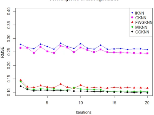 Figure 2.2: Convergence of RMSE for Nearest Neighbors Algorithms at 10% MCAR