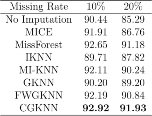 Table 2.2: Classification Accuracy (%) for the Toy Dataset Missing Rate 10% 20% No Imputation 90.44 85.29 MICE 91.91 86.76 MissForest 92.65 91.18 IKNN 89.71 87.82 MI-KNN 92.11 90.24 GKNN 90.20 89.20 FWGKNN 92.19 90.84 CGKNN 92.92 91.93