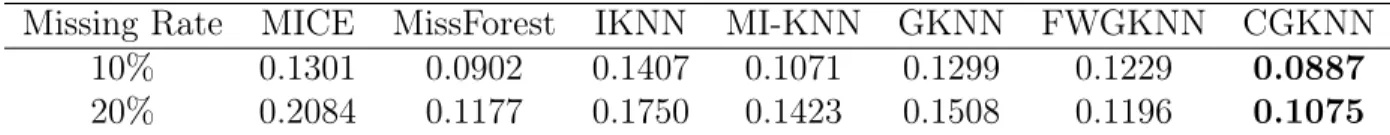 Table 2.3: RMSE Upon Convergence for the Toy MAR Dataset