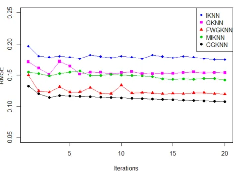 Figure 2.3: Convergence of RMSE for Nearest Neighbors Algorithms at 20% MAR