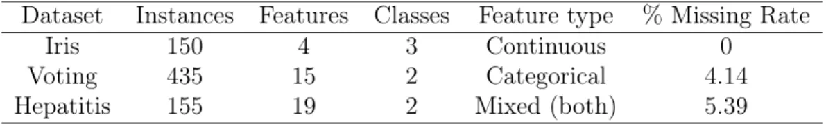 Table 2.5: Characteristics of the UCI Datasets Used for Data Analysis Dataset Instances Features Classes Feature type % Missing Rate