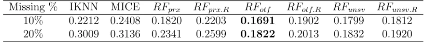 Table 3.2: RMSE Upon Convergence for MCAR Mixed Effects Model