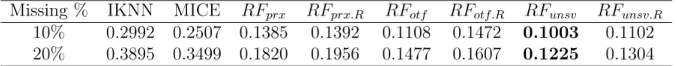 Table 3.3: RMSE Upon Convergence for MAR Fixed Effects Model