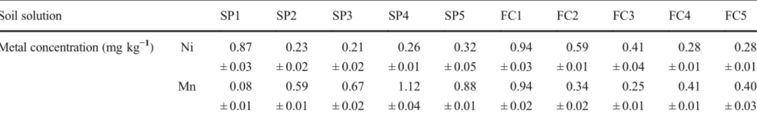 Table  2  Trace  metal  concentration  in  soil  solution  eluded  from  SP  and  FC  soils 