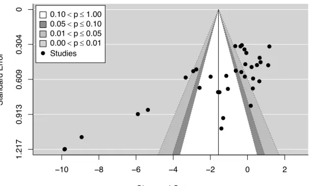 Figure S1.4. Funnel plot of the standard mean difference (SMD) against standard error of each  species-site-study combination included in the meta-analysis of ocean warming only studies