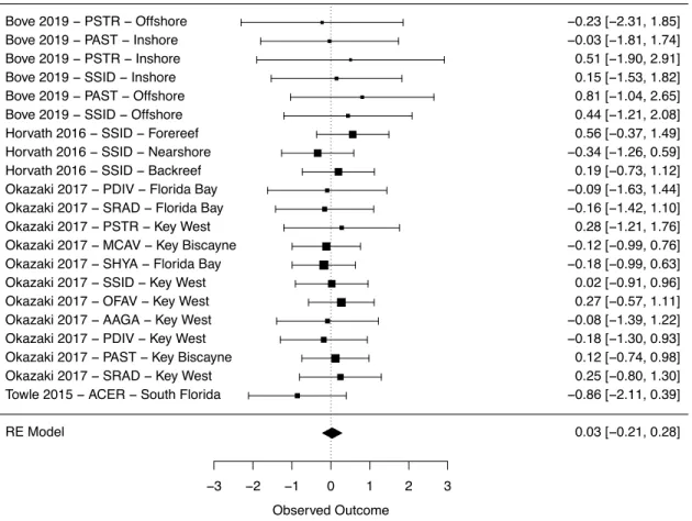 Figure S1.5. Forest plot depicting individual standard mean difference (SMD) and confidence  interval  of  each  species-site-study  combination  included  in  the  meta-analysis  of  the  combination of ocean acidification and warming studies