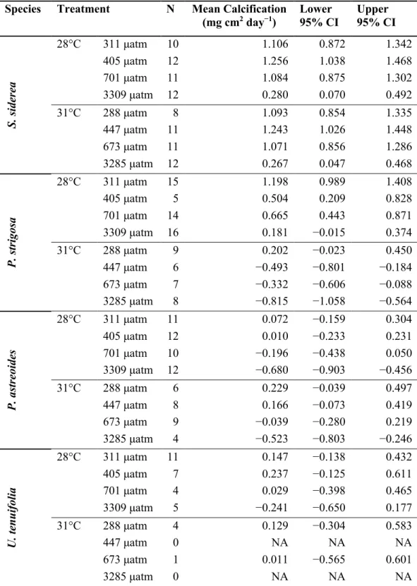 Table S2.5. Bootstrapped modelled mean calcification rate for each species in all pCO 2  and  temperature  treatments  reported  in  mg  cm 2   day -1 