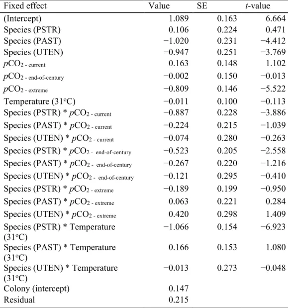 Table  S2.6.  Summary  output  of  the  linear  mixed  effects  model  used  to  determine  the  relationship  between  calcification  rates,  pCO 2 ,  and  temperature  for  all  four  coral  species  (PSTR = P
