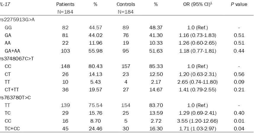 Table 2. Genotype distributions of IL-17A rs2275913G>A and rs3748067C>T and IL-17F rs763780T>C between patients and control subjects