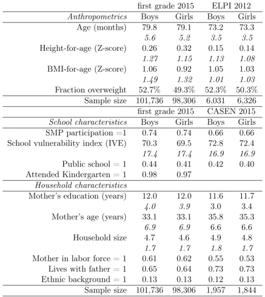 Table 3.1: Descriptive statistics