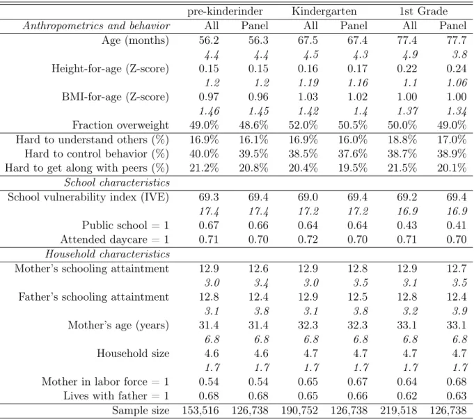 Table 4.1: Descriptive statistics