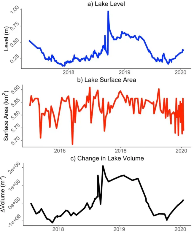 Figure 3. Example timeseries of a) lake water level, b) lake surface area, and c) change in lake  volume in Bay Tree Lake, located in Eastern North Carolina