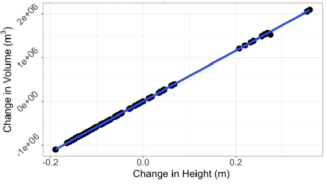 Figure 6. Example of the linear relationship determined between change in height and calculated  change in volume to create a rating curve at Bay Tree Lake