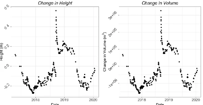 Figure 7. Example timeseries of change in lake water volume after applying the rating curve at  Bay Tree Lake