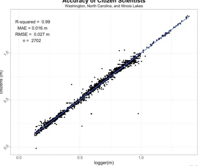 Figure 9. A scatterplot depicting the accuracy of citizen science measurements as compared to  data collected by pressure transducers