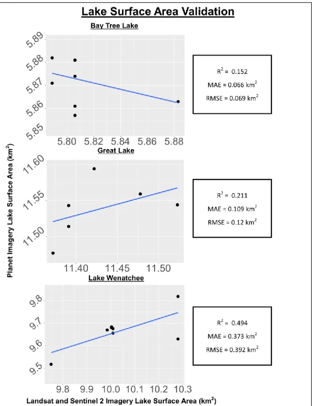 Figure 10. Comparison of lake surface area derived from Landsat and Sentinel 2 imagery vs that  derived from Planet Imagery