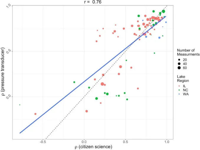 Figure 11. Correlation coefficients between lake pairs in a region of the citizen scientist based  change in volume versus the correlation coefficients between lake pairs in a region of the  pressure transducer based change in volume