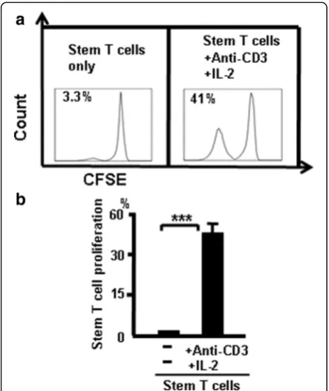 Fig. 9 Blocking CTLA-4 reduces the ability of CD4CD3 + IL-2;+CD117+CD44+cells to suppress T-cell proliferation