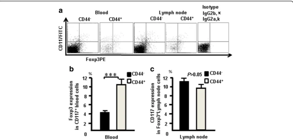 Fig. 12 CD44expression in CD117+CD117+ cells expressed Foxp3 in blood and lymph nodes