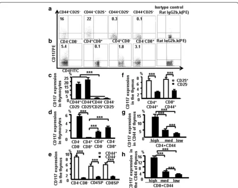 Table 1 Primers used for RT-PCR to detect CTLA-4, Nanog mRNAs