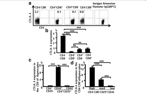 Fig. 2 CTLA-4 expression correlates with CD25 and CD44 expression in different populations of thymocytes