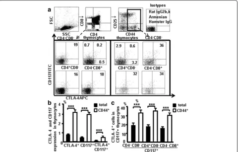 Fig. 4 CTLA-4 expression in CD44+CD117+cells in the thymus. a CD117 and CTLA-4 expression in the different population in the thymocytes.b CD117 and CTLA-4 in thymocytes and in the CD44+ thymocytes