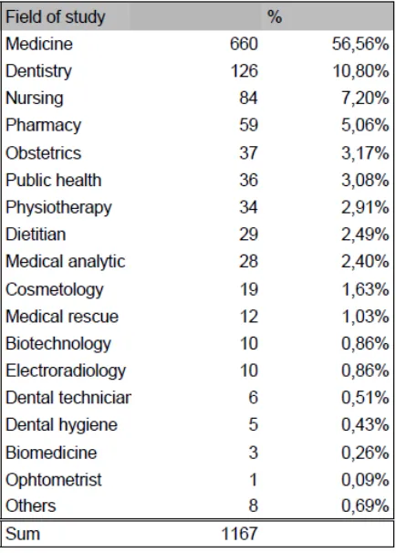 Table 1. Fields of study of responders 