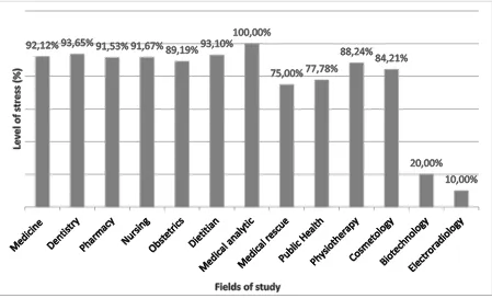 Fig.  1. Comparison between field of study and level of stress among students 