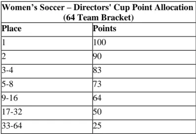 TABLE 2.1 – Directors’ Cup Point Allocation Example 