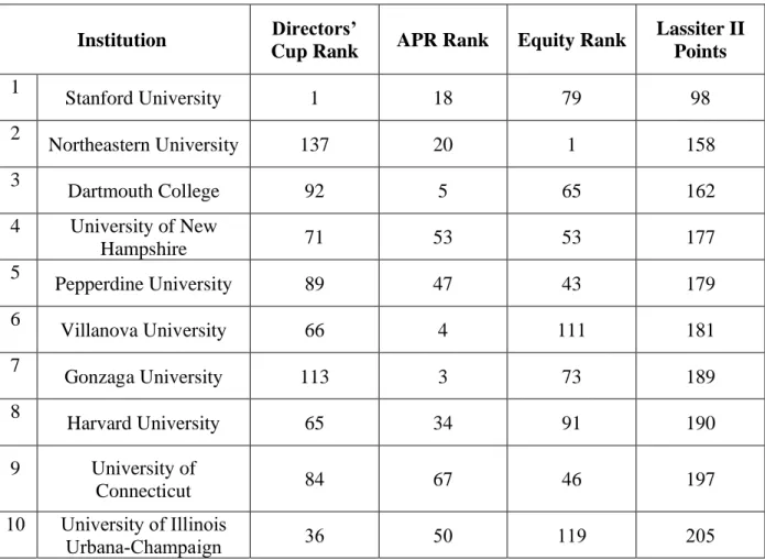 TABLE 4.1 – Final Lassiter II Rank Top Ten 