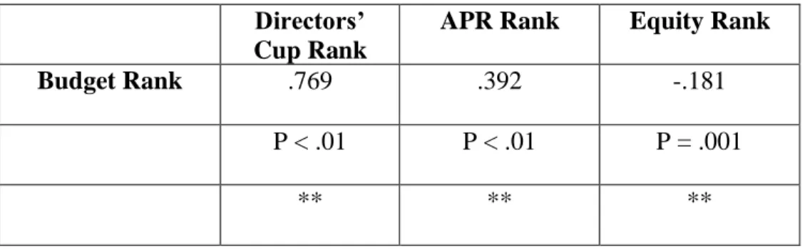 TABLE 4.3 - Total Budget Rank Correlation Matrix  Directors’ 