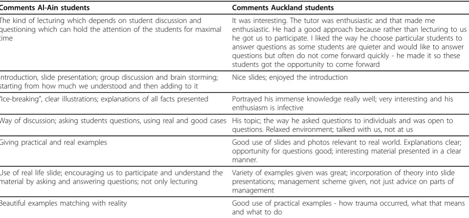 Table 3 What did you like best about this tutor’s teaching? Typical student comments