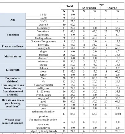 Table I. General characteristics of the studied group of patients