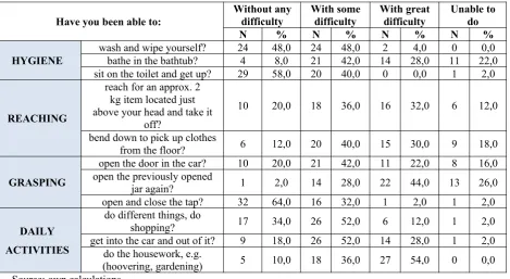 Table II. Characteristics of the studied group based on the HAQ questionnaire