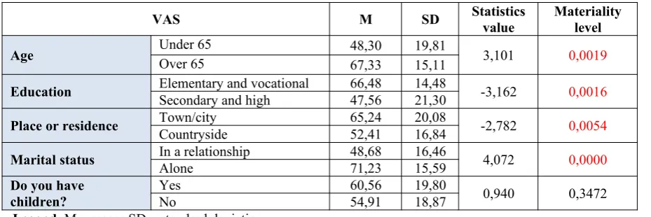 Figure 1.  Relations between HAQ and VAS in the studied group of patients